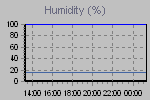 Humidity Graph Thumbnail