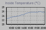Inside Temperature Graph Thumbnail