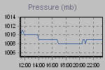 Pressure Graph Thumbnail