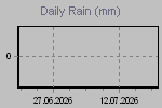Daily Rain Graph Thumbnail