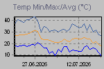 Temp Min/Max Graph Thumbnail