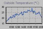 Temperature Graph Thumbnail