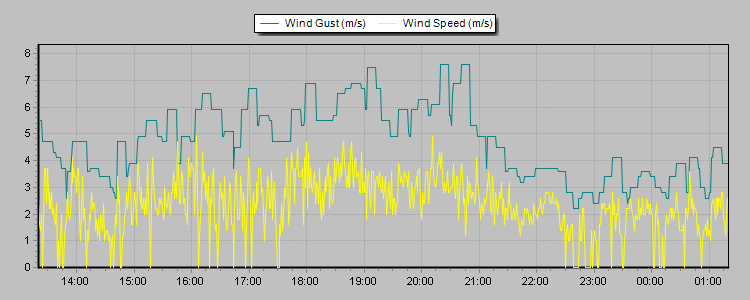 Weather Graphs Weather Graphs