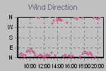 Wind Direction Thumbnail