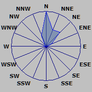 Wind Rose
