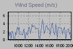 Wind Graph Thumbnail
